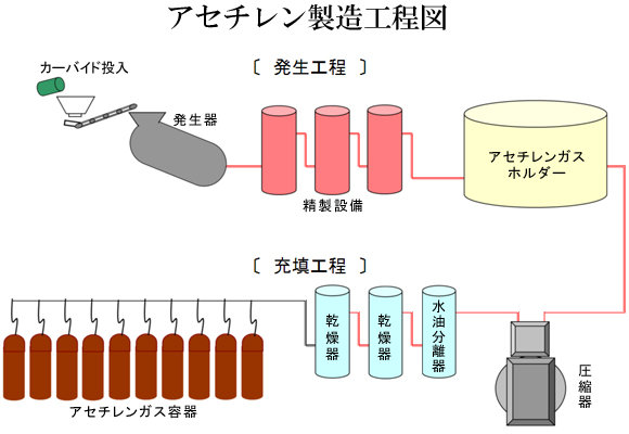 アセチレン製造工程図